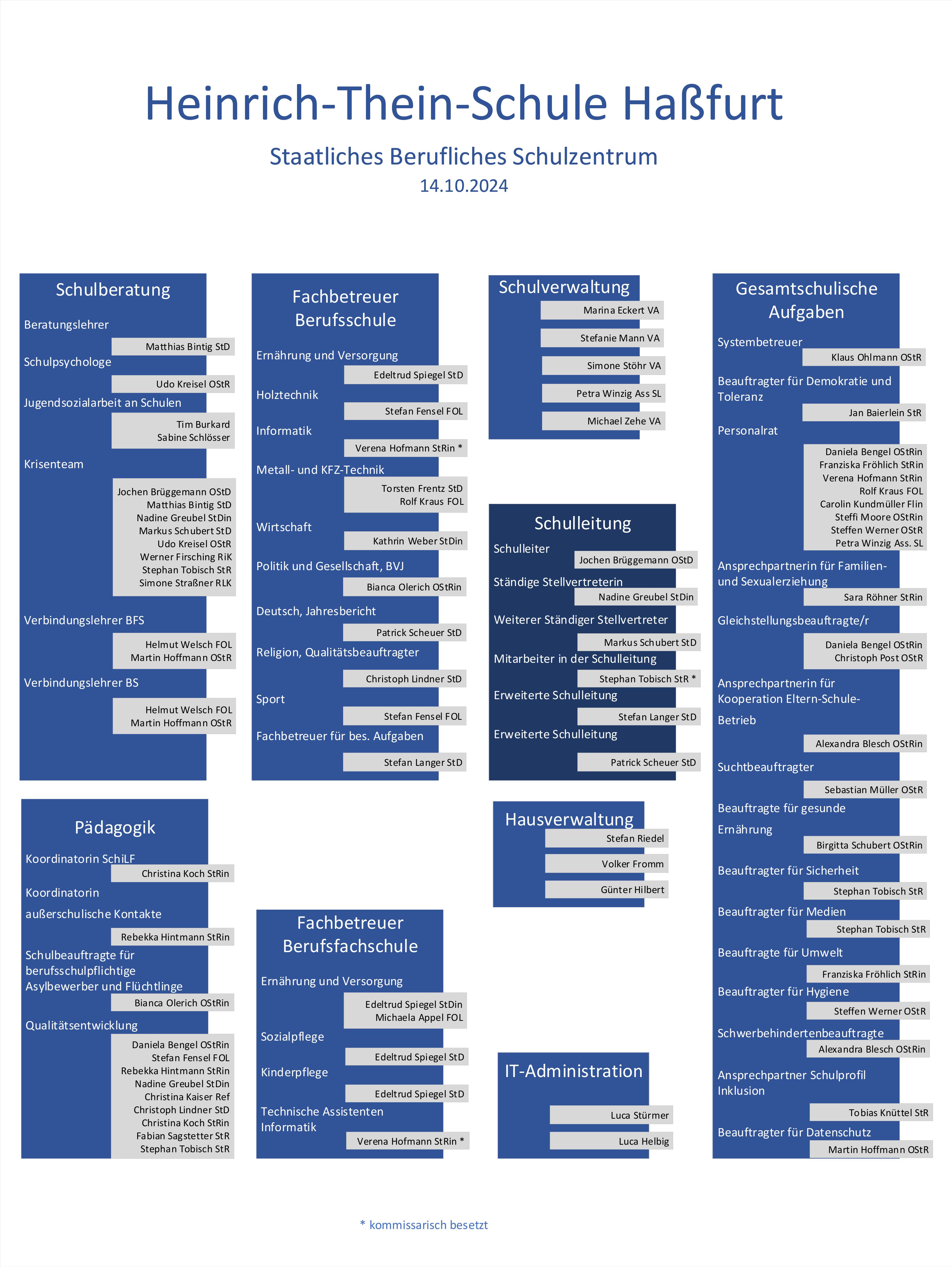 Organigramm der Heinrich-Thein-Schule